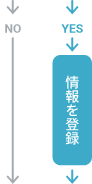 社内システムで作業員の割り振り可否を判定し、可能な場合は情報を登録し、不可の場合は登録せずに結果をお客様のSNSに返す分岐フロー