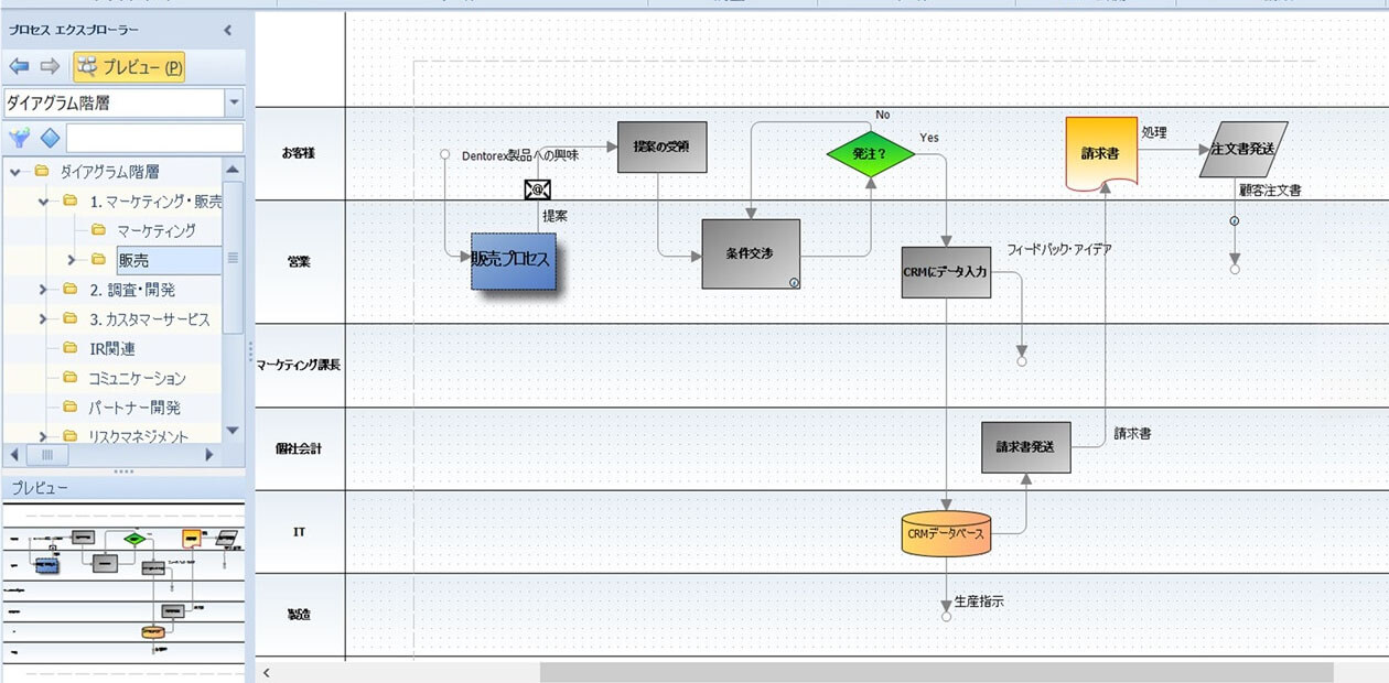 販売プロセスのプロセスマップ画面例