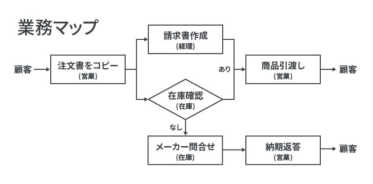 業務マップの説明図