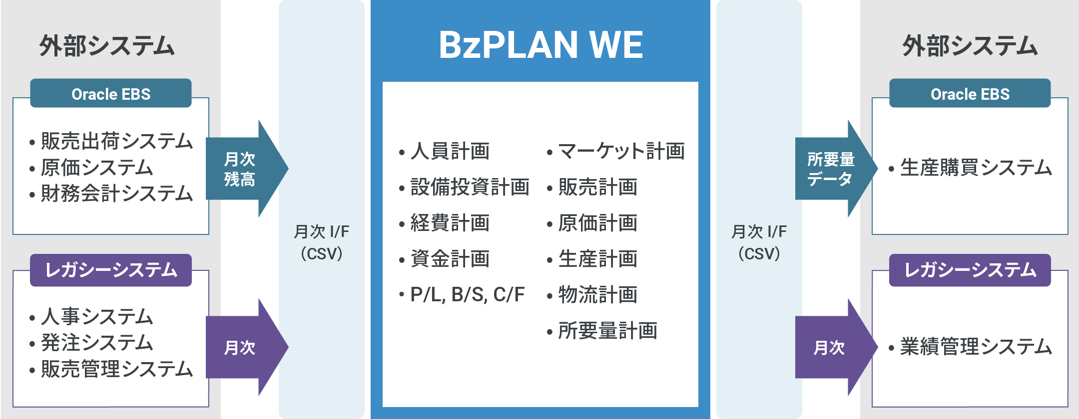 大手食品メーカーC社様のシステム構成図