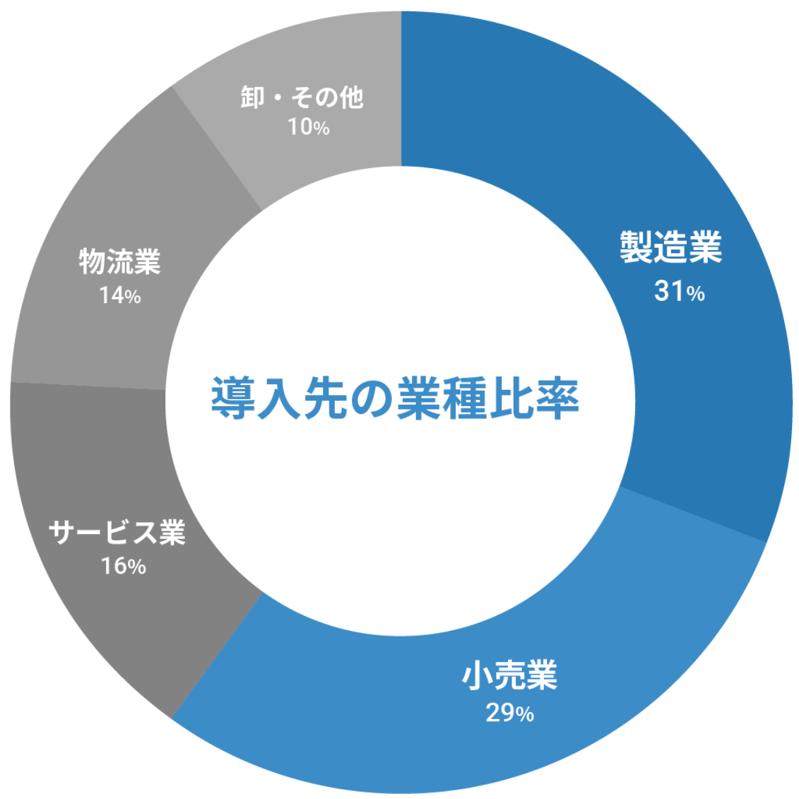 導入先の業種比率