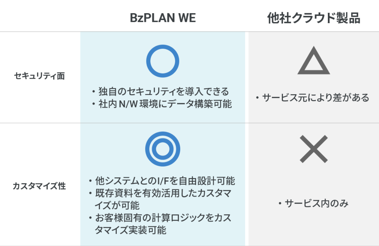 BzPLANと他社製品との比較表