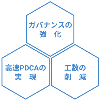 ガバナンスの強化・高速PDCAの実現・工数の削減