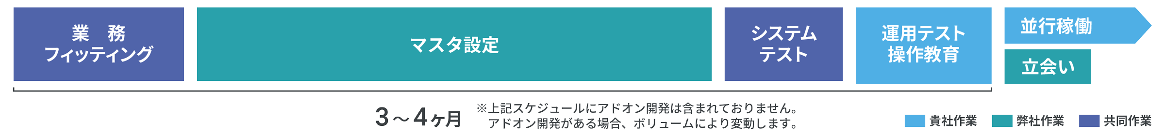 導入スケジュールイメージ（業務フィッティング〜運用テスト・並行稼働）