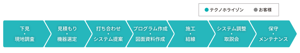 Case1:工程