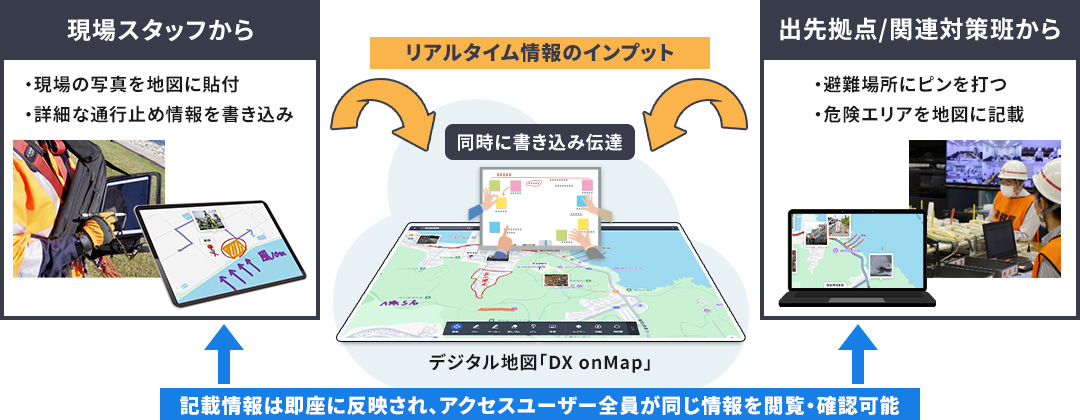 クラウド共用地図に現場スタッフや出先拠点/関連対策班からリアルタイム情報のインプット。記載情報は即座に反映され、アクセスユーザー全員が同じ情報を閲覧・確認可能。