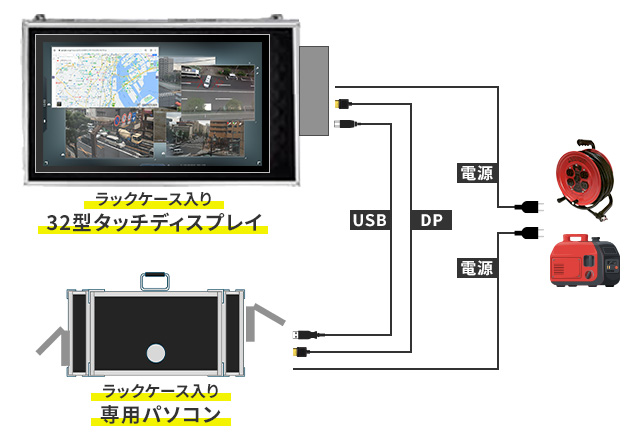 ラックケース入り32型タッチディスプレイとラックケース入り専用パソコンの接続図。USBおよびDP (DisplayPort) ケーブルで機器を接続し、それぞれ電源を供給する構成。
