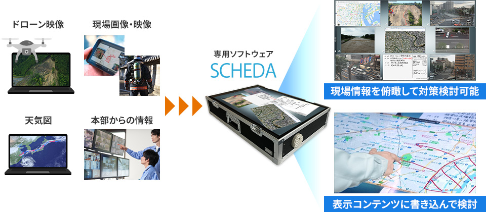 専用ソフトウェア「SCHEDA」による情報集約のイメージ図。ドローン映像、現場画像・映像、天気図、本部からの情報などを集約し、現場情報を俯瞰して対策検討することや、表示コンテンツに書き込んで検討が可能。