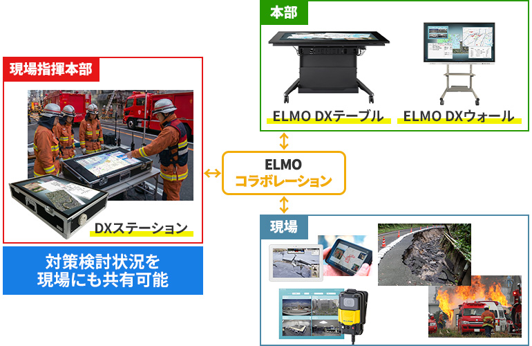 ELMOコラボレーションによる情報共有システム構成図。現場指揮本部の「DXステーション」、本部の「ELMO DXテーブル」「ELMO DXウォール」、現場のモバイル・ウェアラブル端末が連携し、対策検討状況を共有可能。