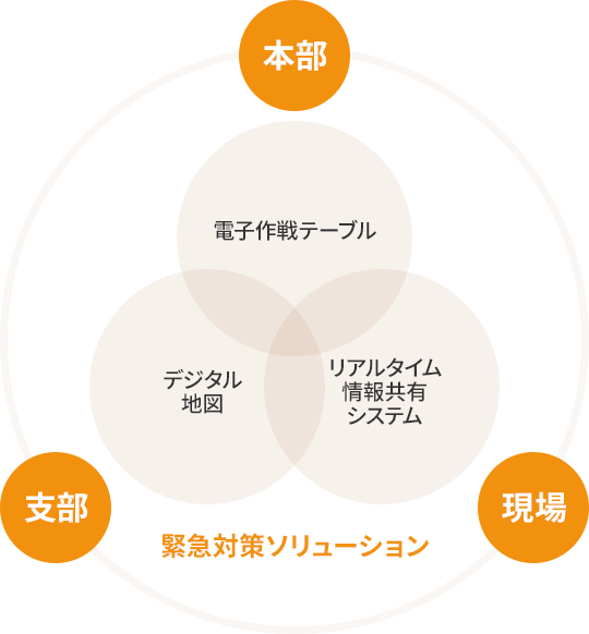 電子作戦テーブル・デジタル地図・リアルタイム情報共有システムを用いた緊急対策ソリューションで、本部・支部・現場を繋ぎます。