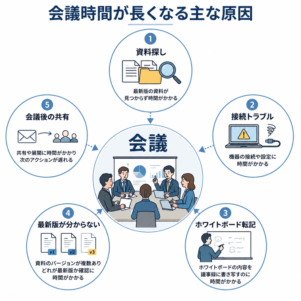 会議が長くなる原５つの解説イラスト