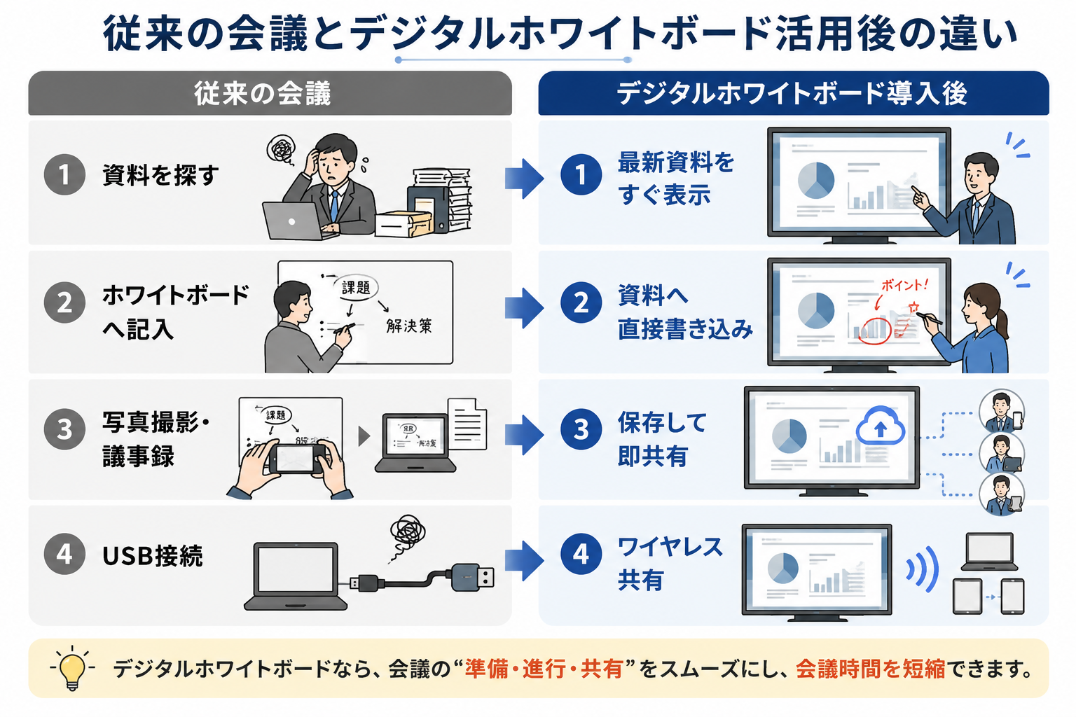 従来の会議とデジタルホワイトボード活用後の違いの解説イラスト
