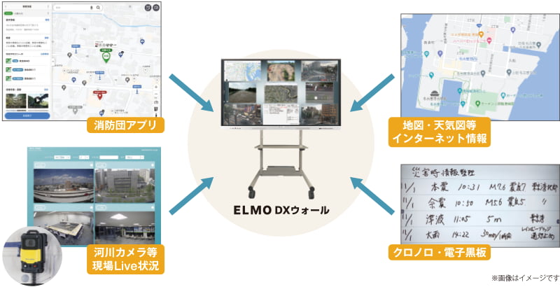 消防団アプリ、地図・天気図等のインターネット情報、河川カメラ等の現場Live状況、クロノロ・電子黒板のなど複数の情報を「ELMO DXウォール」にカード形式で表示。